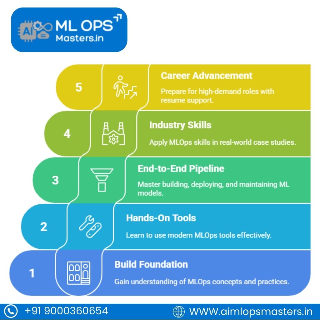 Objectives of the MLOPS Training In Hyderabad