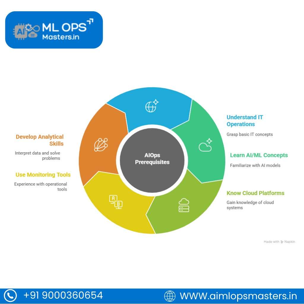 Prerequisites of AIOps