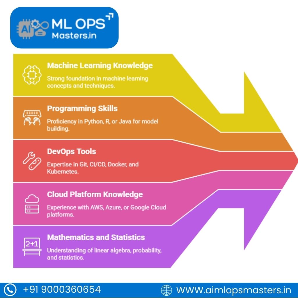 Prerequisites of MLOPS