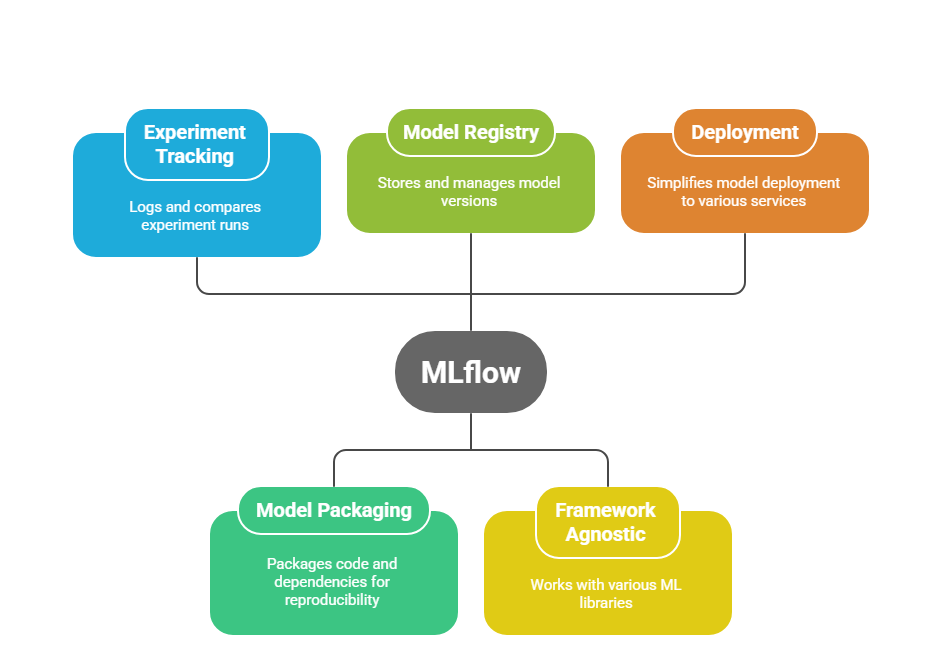 MLflow