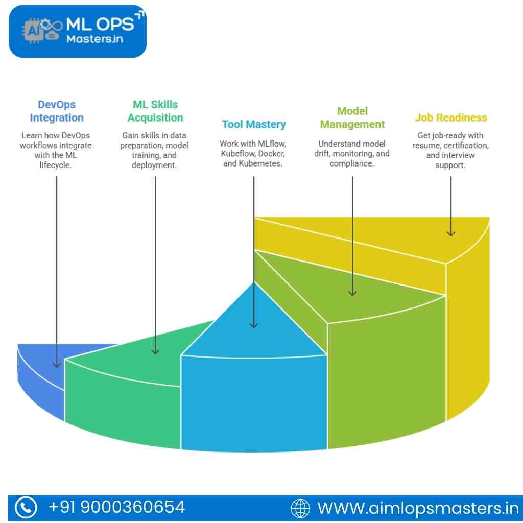 Objectives of the DevOps to MLOps Course In Hyderabad