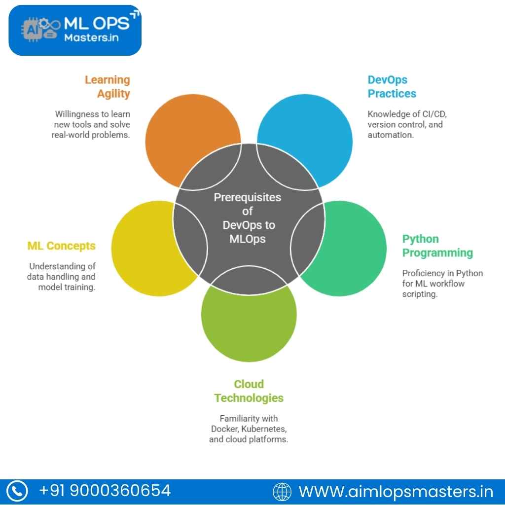 Prerequisites of DevOps to MLOps