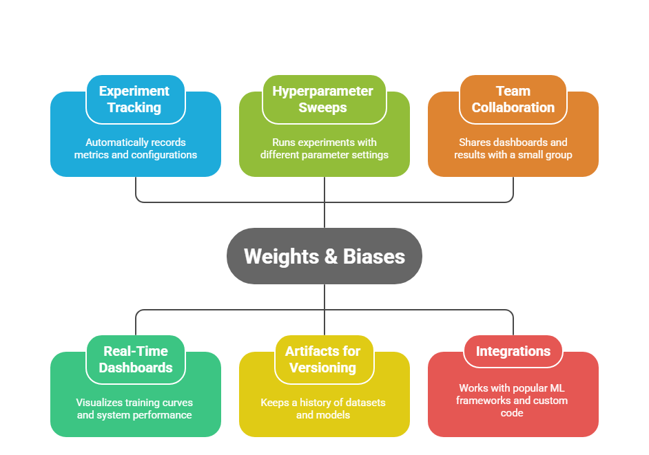 Weights & Biases