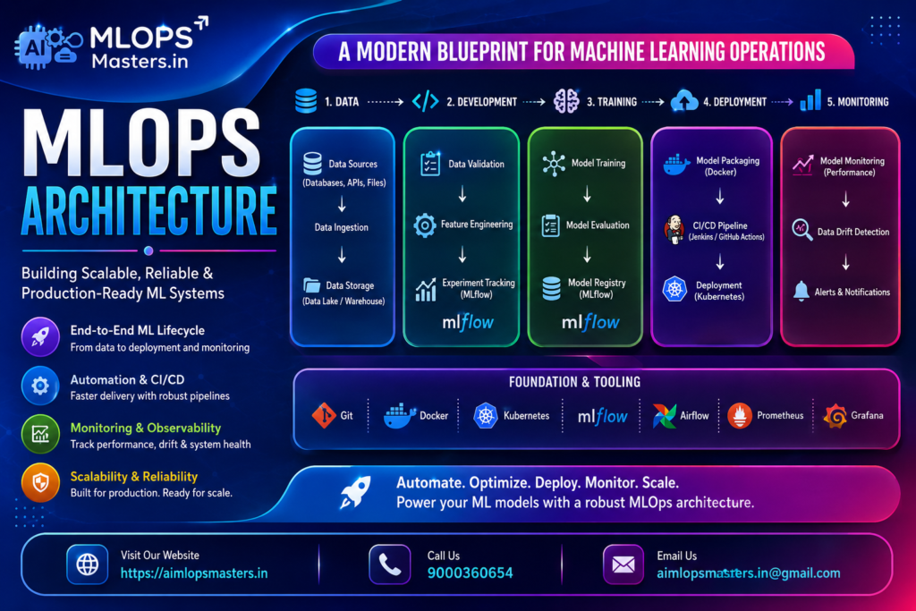 MLOps Architecture