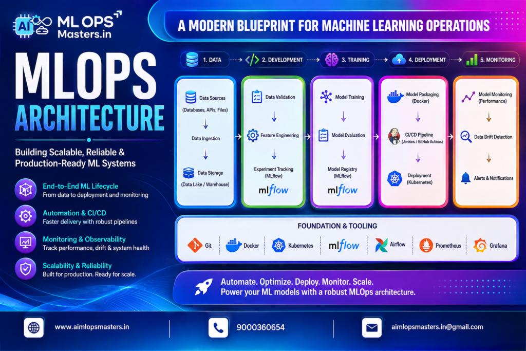 MLOps Architecture