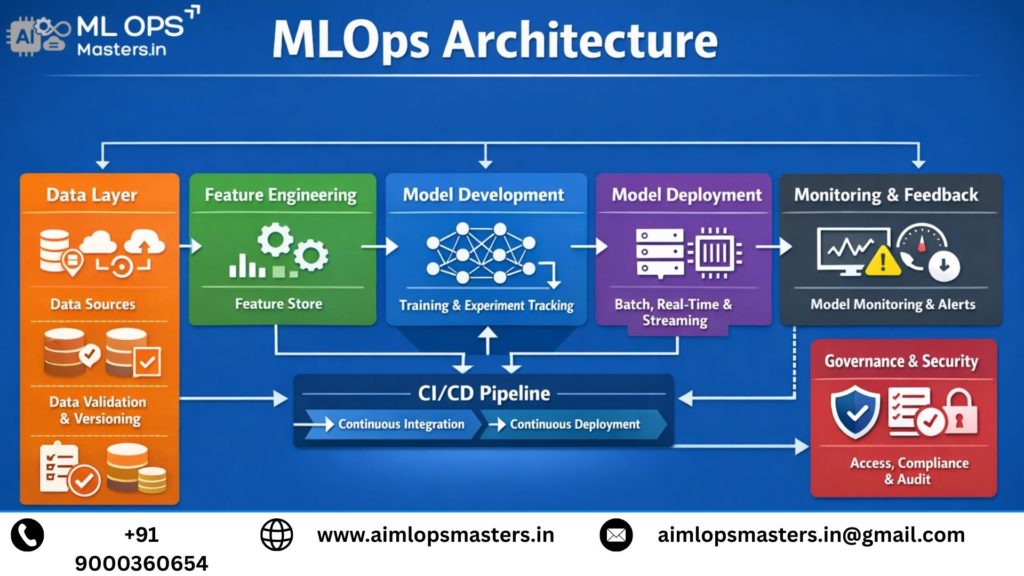 mlops architecture