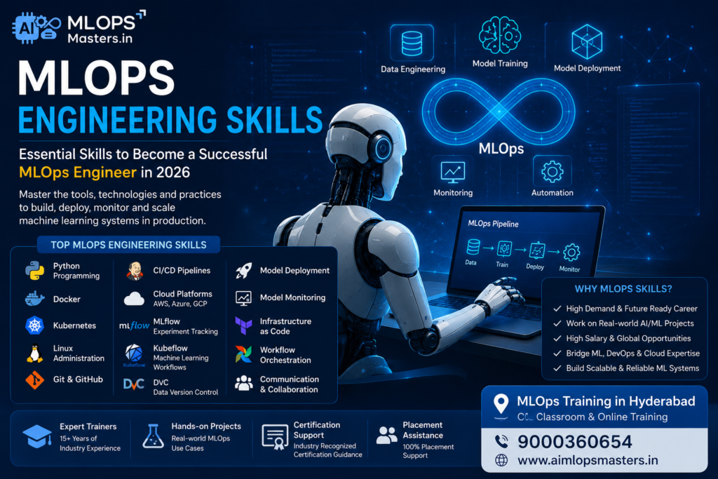 MLOps Engineering Skills roadmap showing Python, Docker, Kubernetes, Cloud, CI/CD, MLflow, Kubeflow, DevOps, and AI tools
