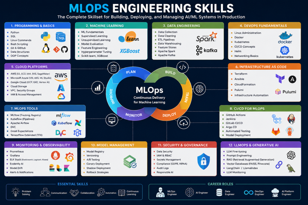mlops engineering skills